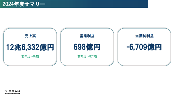 日产财报遭遇二十年最惨局面,裁员两万人,年产能削减百万辆求生存之道-图1 日产财报遭遇二十年最惨局面,裁员两万人,年产能削减百万辆求生存之道-图1