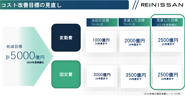 日产财报遭遇二十年最惨局面,裁员两万人,年产能削减百万辆求生存之道-图2 日产财报遭遇二十年最惨局面,裁员两万人,年产能削减百万辆求生存之道-图2