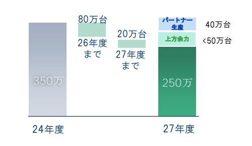 日产财报遭遇二十年最惨局面,裁员两万人,年产能削减百万辆求生存之道-图3 日产财报遭遇二十年最惨局面,裁员两万人,年产能削减百万辆求生存之道-图3