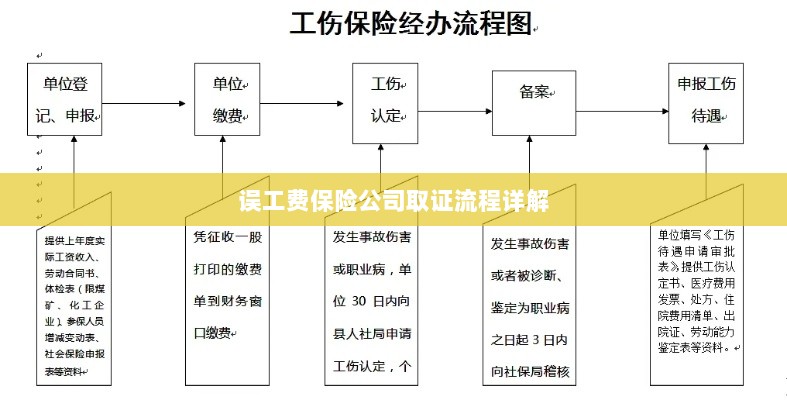保险公司误工费取证流程详解-图1