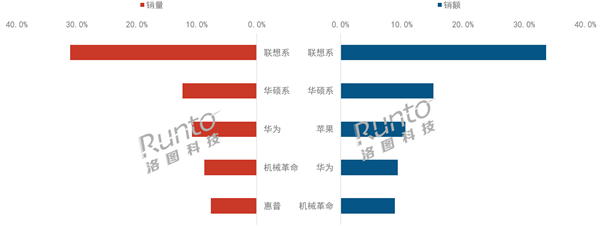 联想笔记本电脑一季度线上销量、销售额超越华为、苹果,荣登榜首-图2 联想笔记本电脑一季度线上销量、销售额超越华为、苹果,荣登榜首-图2