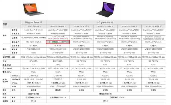 RTX 5050移动版搭载GDDR7显存,无一例外-图1 RTX 5050移动版搭载GDDR7显存,无一例外-图1