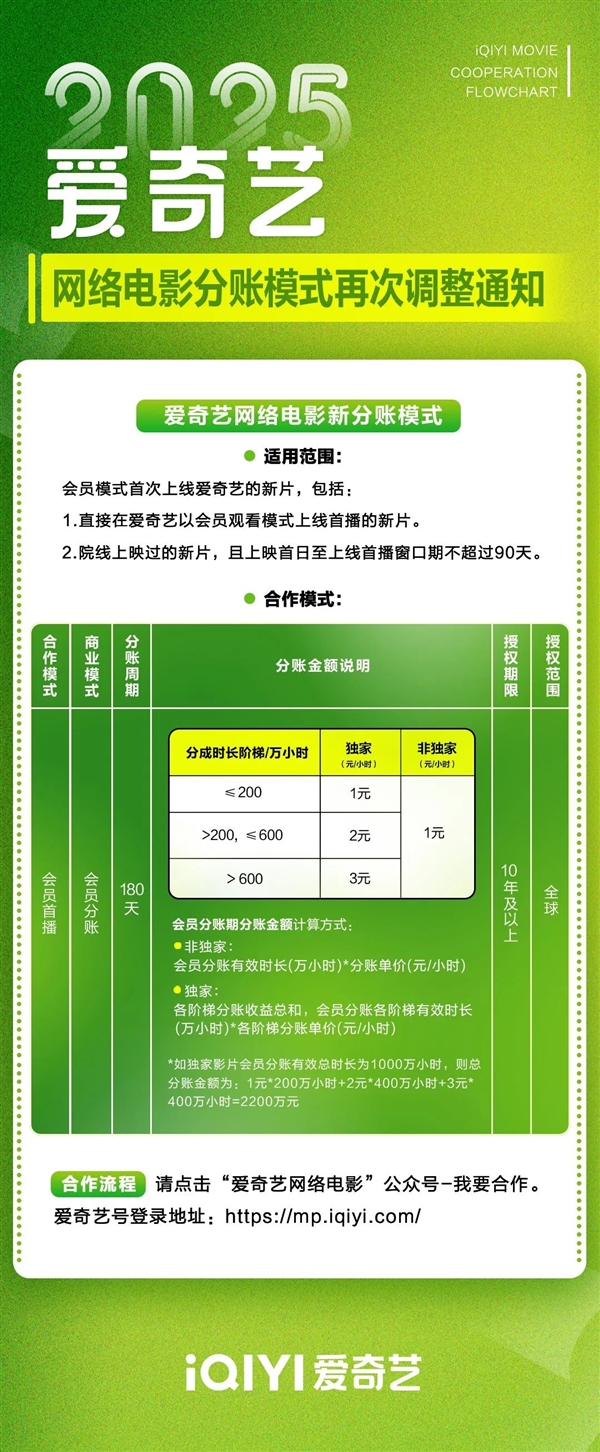 爱奇艺开放院线电影分账合作，新电影在线首映观看新体验！-图2
