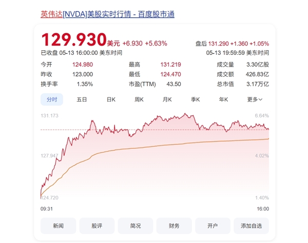 沙特金主豪掷6000亿美元,NVIDIA、AMD获AI芯片超级订单-图3 沙特金主豪掷6000亿美元,NVIDIA、AMD获AI芯片超级订单-图3