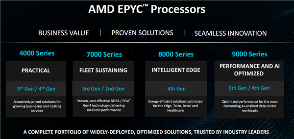 AMD发布Zen 5架构EPYC 4005处理器,中小企业新战场的最强选择-图3 AMD发布Zen 5架构EPYC 4005处理器,中小企业新战场的最强选择-图3