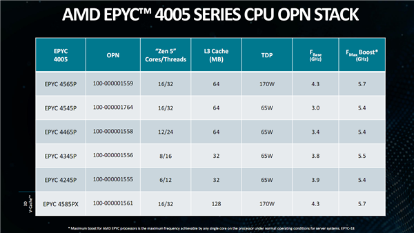 AMD发布Zen 5架构EPYC 4005处理器,中小企业新战场的最强选择-图6 AMD发布Zen 5架构EPYC 4005处理器,中小企业新战场的最强选择-图6