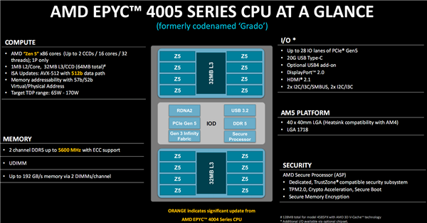 AMD发布Zen 5架构EPYC 4005处理器,中小企业新战场的最强选择-图5 AMD发布Zen 5架构EPYC 4005处理器,中小企业新战场的最强选择-图5