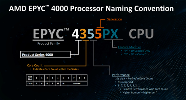 AMD发布Zen 5架构EPYC 4005处理器,中小企业新战场的最强选择-图7 AMD发布Zen 5架构EPYC 4005处理器,中小企业新战场的最强选择-图7