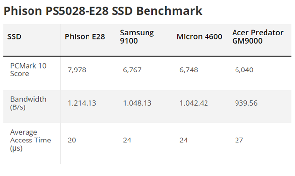 PCIe 5.0 SSD主控实测,群联E28强势超越三星9100 Pro,成为真正的性能王者-图1 PCIe 5.0 SSD主控实测,群联E28强势超越三星9100 Pro,成为真正的性能王者-图1