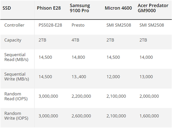 PCIe 5.0 SSD主控实测,群联E28强势超越三星9100 Pro,成为真正的性能王者-图3 PCIe 5.0 SSD主控实测,群联E28强势超越三星9100 Pro,成为真正的性能王者-图3