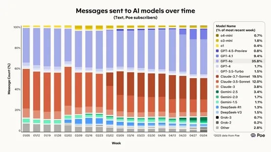 Poe报告揭示,DeepSeek使用率大幅下滑,快手kling家族市占率达30%-图1 Poe报告揭示,DeepSeek使用率大幅下滑,快手kling家族市占率达30%-图1