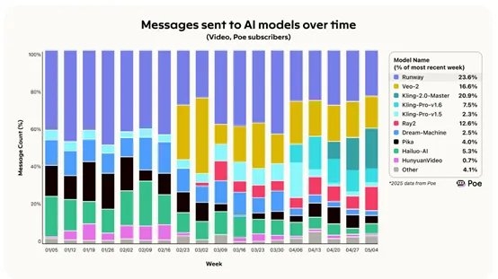 Poe报告揭示,DeepSeek使用率大幅下滑,快手kling家族市占率达30%-图2 Poe报告揭示,DeepSeek使用率大幅下滑,快手kling家族市占率达30%-图2