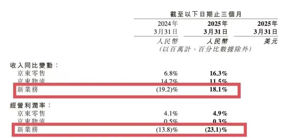 京东外卖首份成绩单揭晓,刘强东的努力见成效!-图3 京东外卖首份成绩单揭晓,刘强东的努力见成效!-图3