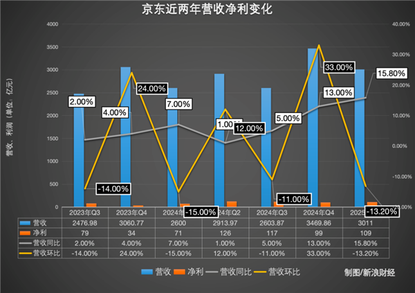 京东外卖首份成绩单揭晓,刘强东的努力见成效!-图2 京东外卖首份成绩单揭晓,刘强东的努力见成效!-图2