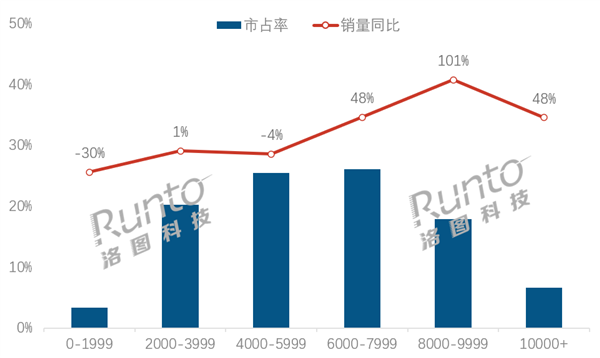 中国人购买笔记本电脑的消费趋势,高价位需求增长显著,均价超六千,九千档销量翻倍-图1 中国人购买笔记本电脑的消费趋势,高价位需求增长显著,均价超六千,九千档销量翻倍-图1