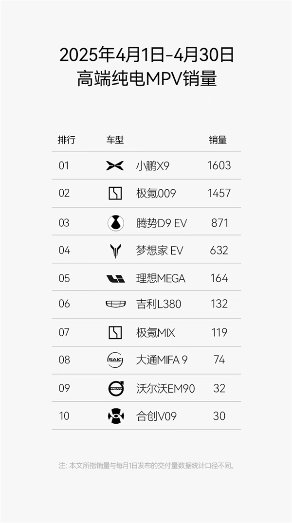 小鹏X9上市首月登顶纯电MPV销冠,豪华舒适MPV仅需35.98万起-图1 小鹏X9上市首月登顶纯电MPV销冠,豪华舒适MPV仅需35.98万起-图1