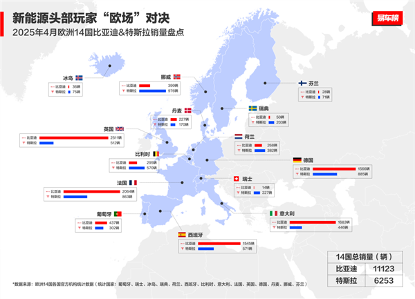 马斯克面临挑战,比亚迪在欧洲多国销量超越特斯拉-图1 马斯克面临挑战,比亚迪在欧洲多国销量超越特斯拉-图1
