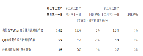 微信月活跃用户数突破14亿大关！-图1