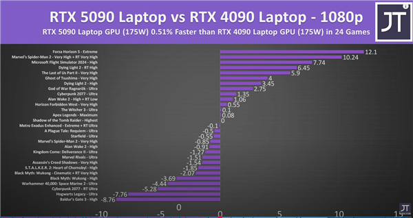 RTX 5090移动版性能评测,4K性能提升有限,1080p/1440p表现平平,是否值得购买?-图4 RTX 5090移动版性能评测,4K性能提升有限,1080p/1440p表现平平,是否值得购买?-图4