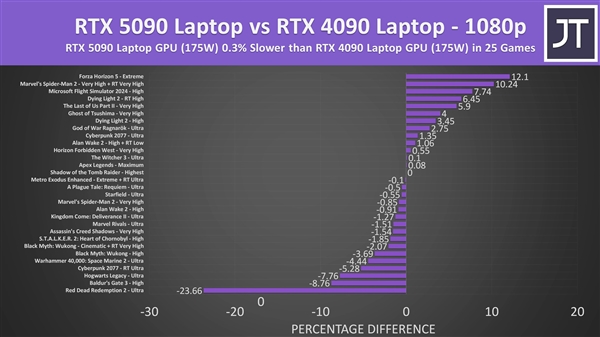 RTX 5090移动版性能评测,4K性能提升有限,1080p/1440p表现平平,是否值得购买?-图3 RTX 5090移动版性能评测,4K性能提升有限,1080p/1440p表现平平,是否值得购买?-图3