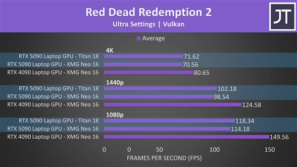 RTX 5090移动版性能评测,4K性能提升有限,1080p/1440p表现平平,是否值得购买?-图2 RTX 5090移动版性能评测,4K性能提升有限,1080p/1440p表现平平,是否值得购买?-图2