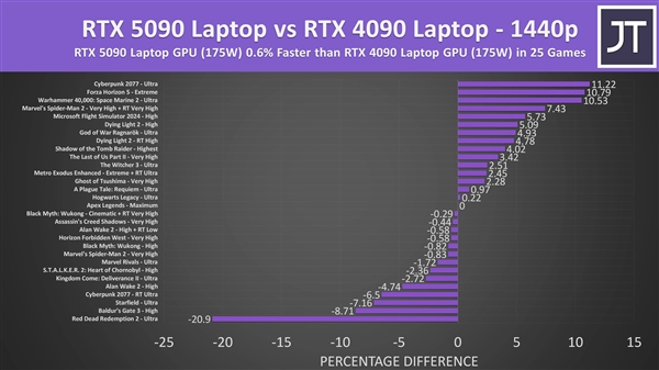 RTX 5090移动版性能评测,4K性能提升有限,1080p/1440p表现平平,是否值得购买?-图5 RTX 5090移动版性能评测,4K性能提升有限,1080p/1440p表现平平,是否值得购买?-图5
