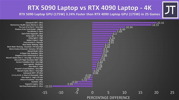 RTX 5090移动版性能评测,4K性能提升有限,1080p/1440p表现平平,是否值得购买?-图6 RTX 5090移动版性能评测,4K性能提升有限,1080p/1440p表现平平,是否值得购买?-图6