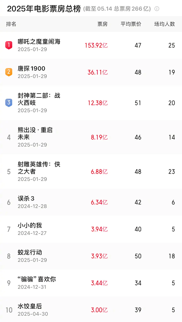 水饺皇后票房破3亿,杀入今年票房前十,主演马丽备受瞩目-图2 水饺皇后票房破3亿,杀入今年票房前十,主演马丽备受瞩目-图2