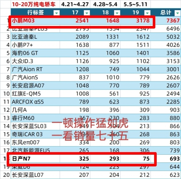 小鹏与日产高管回应博主拉踩小鹏M03车型销量风波-图1 小鹏与日产高管回应博主拉踩小鹏M03车型销量风波-图1
