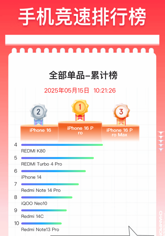 京东618购物节,iPhone 16 Pro销量登顶,128GB版本也备受追捧-图2 京东618购物节,iPhone 16 Pro销量登顶,128GB版本也备受追捧-图2