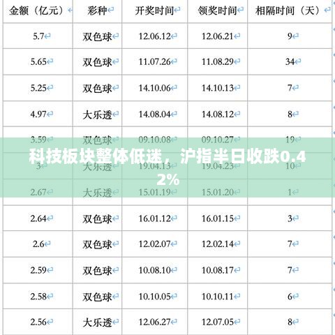 科技板块低迷,沪指半日下跌0.42%-图1 科技板块低迷,沪指半日下跌0.42%-图1