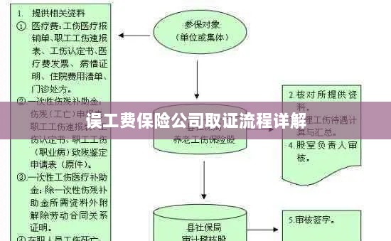 保险公司误工费取证流程详解-图1