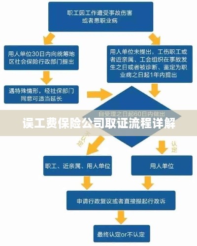 保险公司误工费取证流程详解-图1