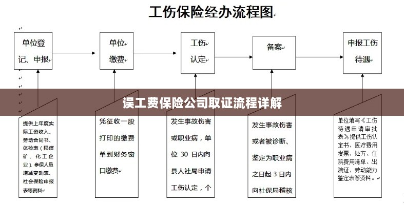 保险公司误工费取证流程详解-图1