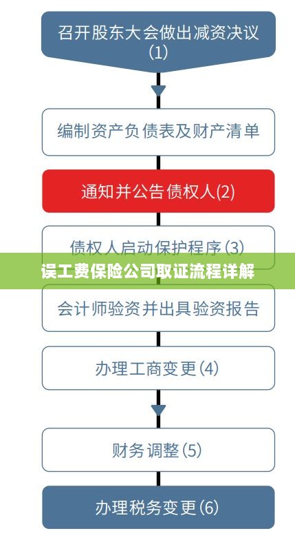 保险公司误工费取证流程详解-图1