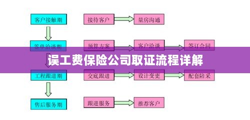 保险公司误工费取证流程详解-图1 保险公司误工费取证流程详解-图1