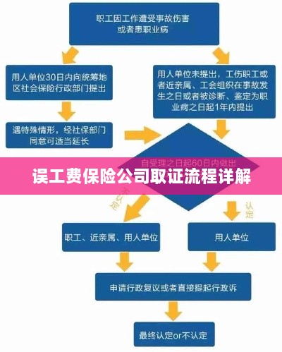 保险公司误工费取证流程详解-图1 保险公司误工费取证流程详解-图1