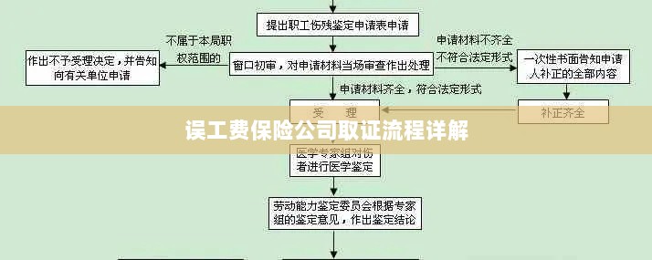 保险公司误工费取证流程详解-图1 保险公司误工费取证流程详解-图1
