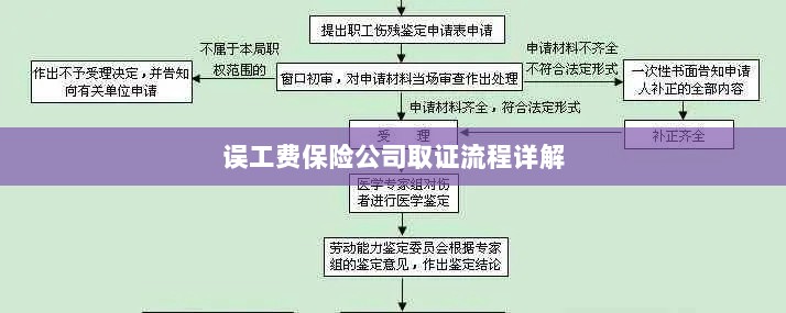 保险公司误工费取证流程详解-图1