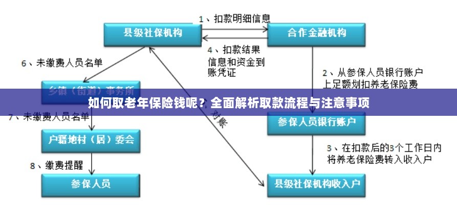 全面解析,老年保险取款流程与注意事项指南-图1 全面解析,老年保险取款流程与注意事项指南-图1